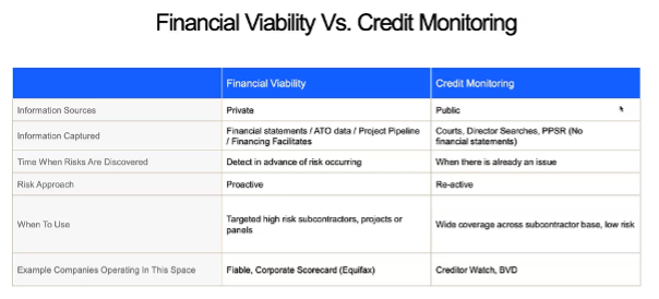 financial viability credit monitoring