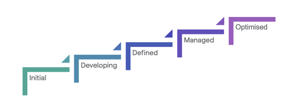 onboarding maturity stages