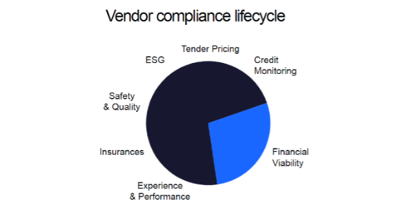 vendor compliance cycle